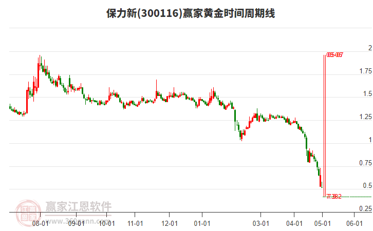 300116保力新黃金時(shí)間周期線工具 300116保力新黃金時(shí)間周期線工具
