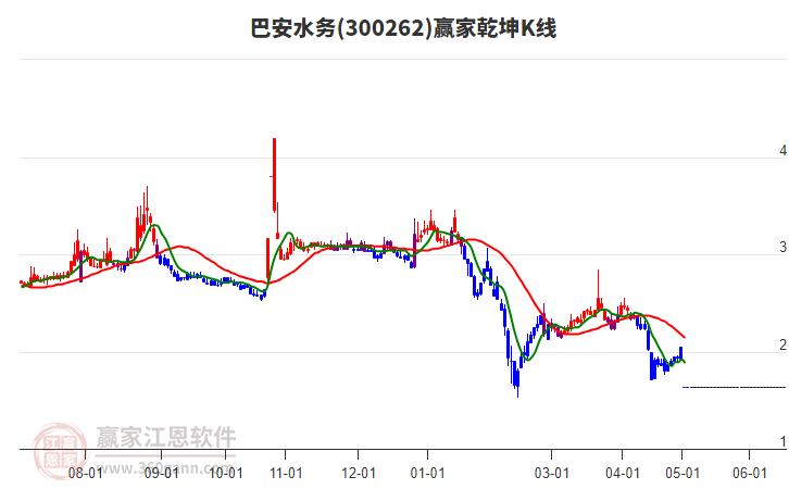 300262巴安水務(wù)贏家乾坤K線工具 300262巴安水務(wù)贏家乾坤K線工具