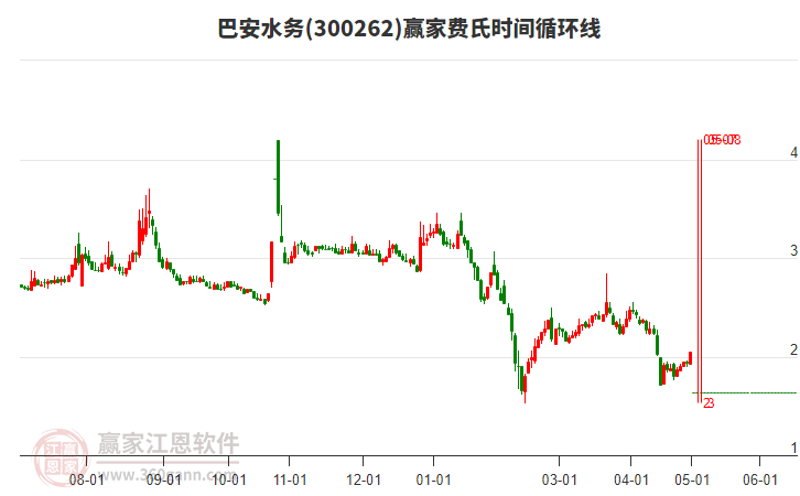 300262巴安水務(wù)費(fèi)氏時(shí)間循環(huán)線工具 300262巴安水務(wù)費(fèi)氏時(shí)間循環(huán)線工具