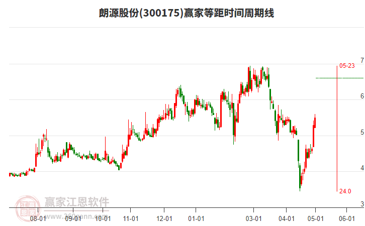 300175朗源股份等距時間周期線工具