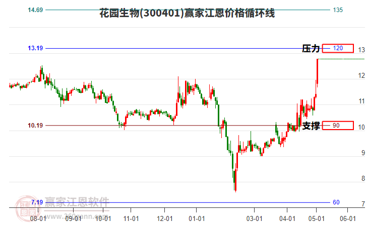 300401花園生物江恩價格循環(huán)線工具