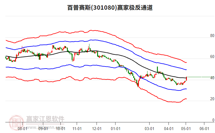 301080百普賽斯贏家極反通道工具