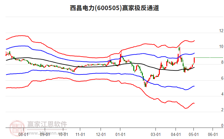 600505西昌电力赢家极反通道工具