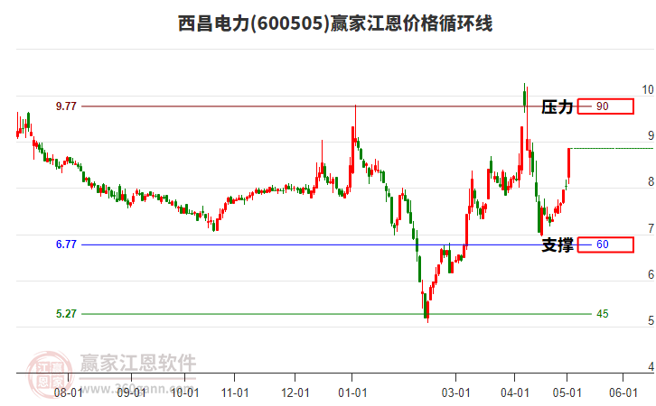 600505西昌电力江恩价格循环线工具