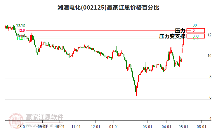 002125湘潭電化江恩價(jià)格百分比工具 002125湘潭電化江恩價(jià)格百分比工具