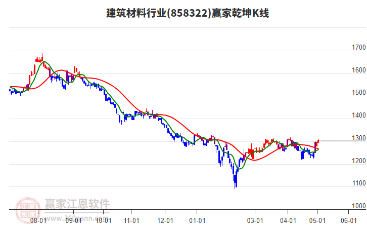 858322建筑材料贏家乾坤K線工具