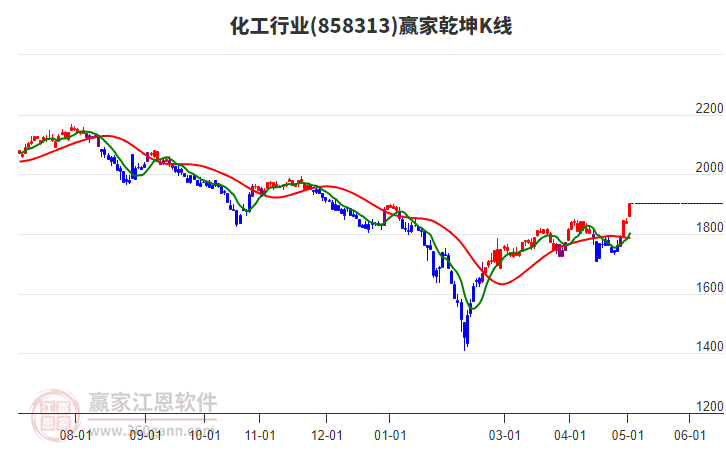 858313化工贏家乾坤K線工具