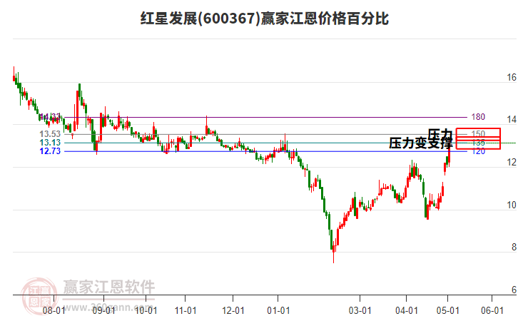 600367紅星發(fā)展江恩價(jià)格百分比工具