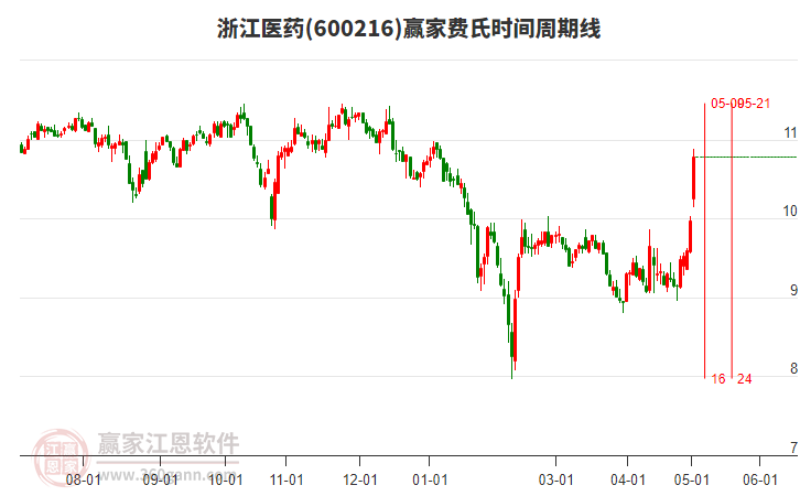 600216浙江醫(yī)藥費(fèi)氏時(shí)間周期線工具 600216浙江醫(yī)藥費(fèi)氏時(shí)間周期線工具