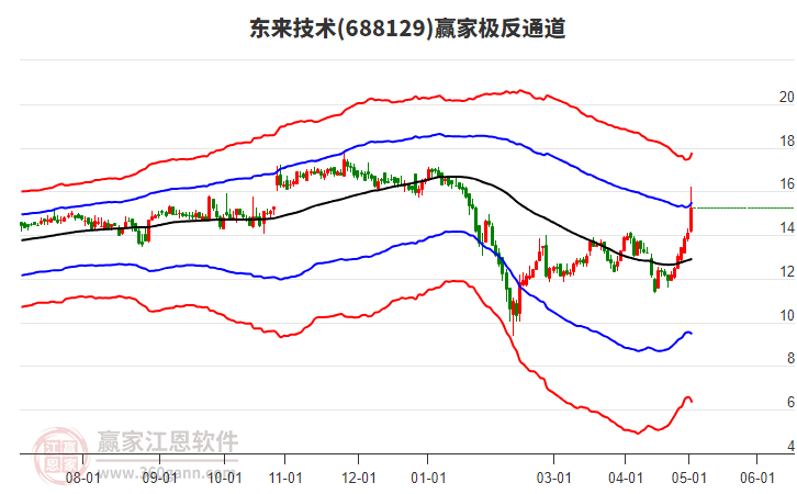 688129东来技术赢家极反通道工具