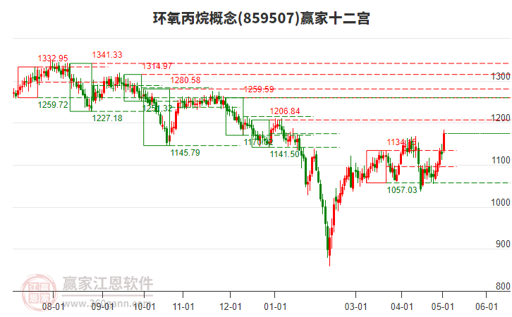 859507環(huán)氧丙烷贏家十二宮工具