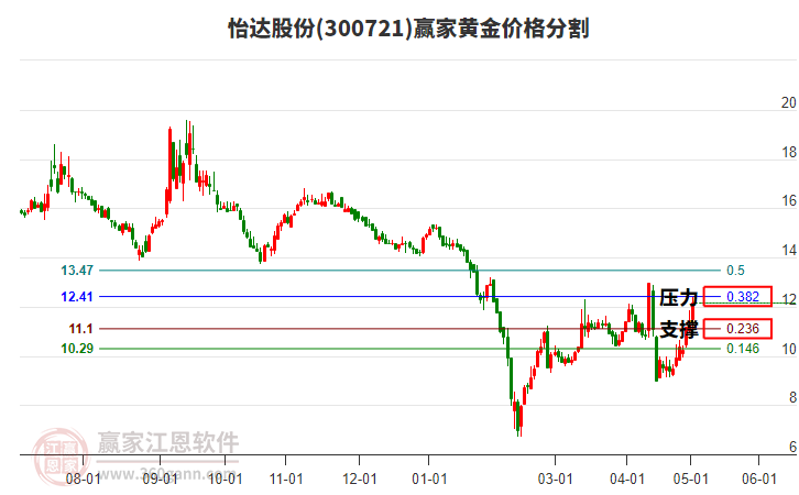 300721怡達(dá)股份黃金價(jià)格分割工具