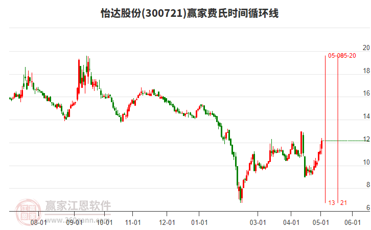 300721怡達(dá)股份費(fèi)氏時(shí)間循環(huán)線(xiàn)工具