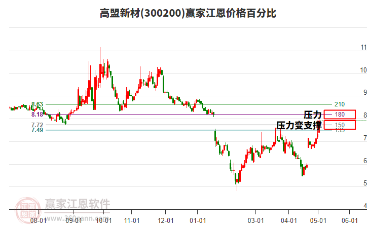 300200高盟新材江恩价格百分比工具