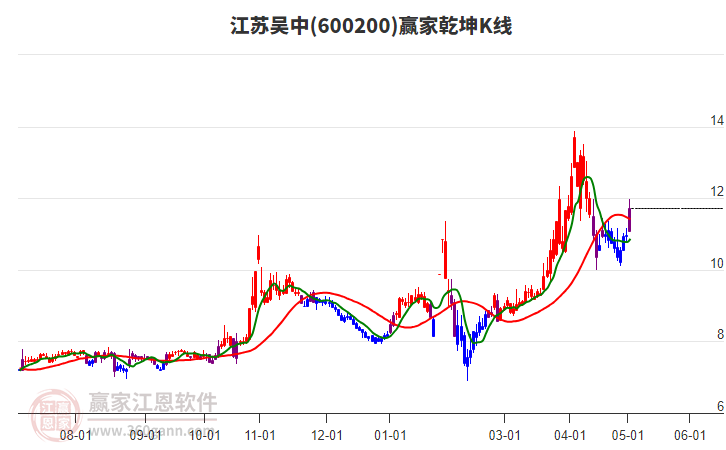 600200江苏吴中赢家乾坤K线工具