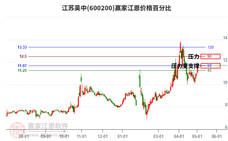 600200江苏吴中江恩价格百分比工具