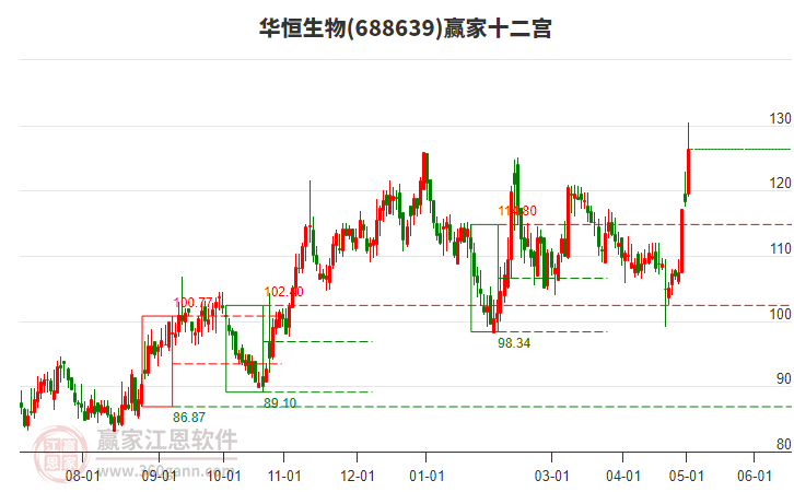 688639华恒生物赢家十二宫工具