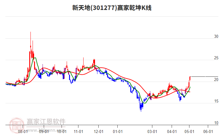 301277新天地贏家乾坤K線工具 301277新天地贏家乾坤K線工具