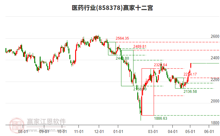 858378醫(yī)藥贏家十二宮工具 858378醫(yī)藥贏家十二宮工具