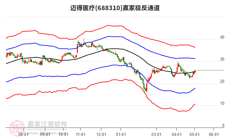 688310邁得醫(yī)療贏家極反通道工具