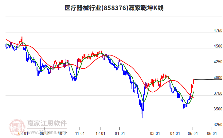 858376醫(yī)療器械贏家乾坤K線工具