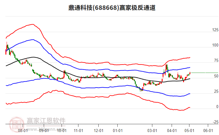 688668鼎通科技贏家極反通道工具