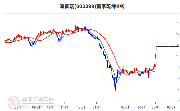 002399海普瑞贏家乾坤K線工具