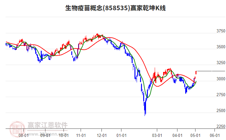 858535生物疫苗贏家乾坤K線工具