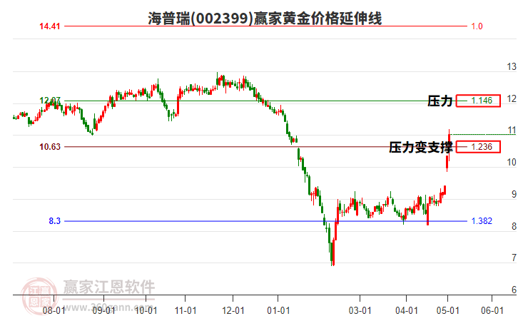 002399海普瑞黃金價格延伸線工具