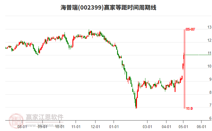 002399海普瑞等距時間周期線工具