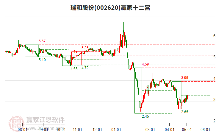 002620瑞和股份贏家十二宮工具