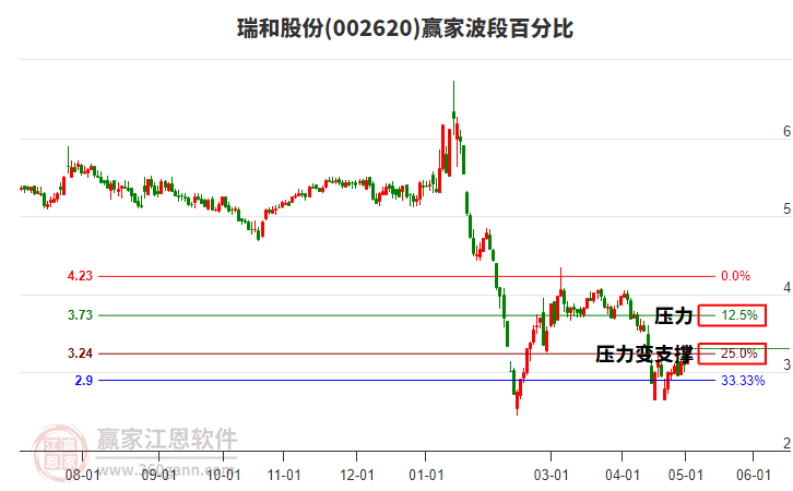 002620瑞和股份波段百分比工具