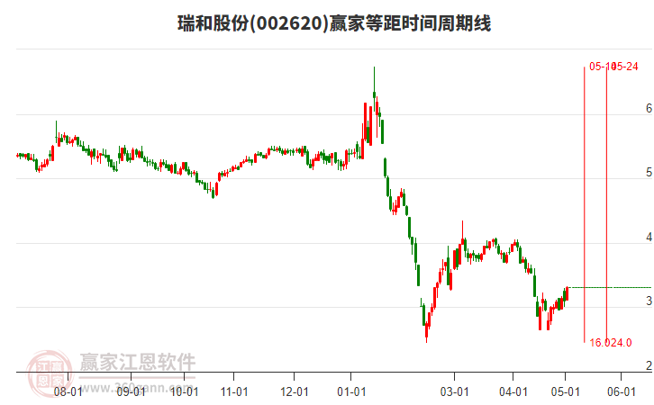 002620瑞和股份等距時間周期線工具
