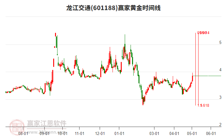601188龍江交通黃金時(shí)間周期線工具