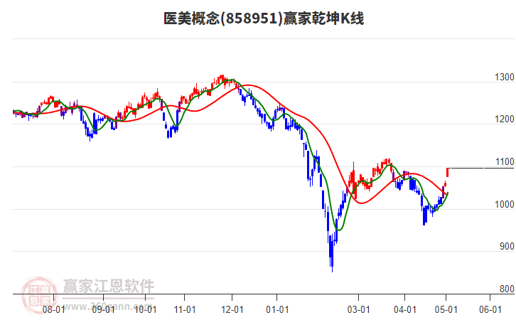 858951醫(yī)美贏家乾坤K線工具