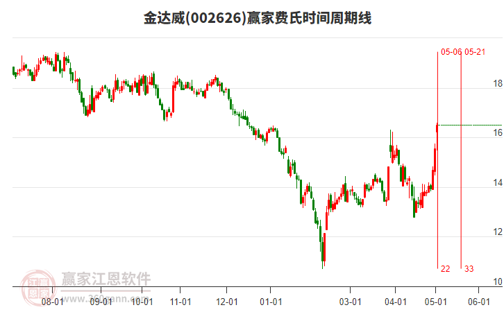 002626金達(dá)威費氏時間周期線工具