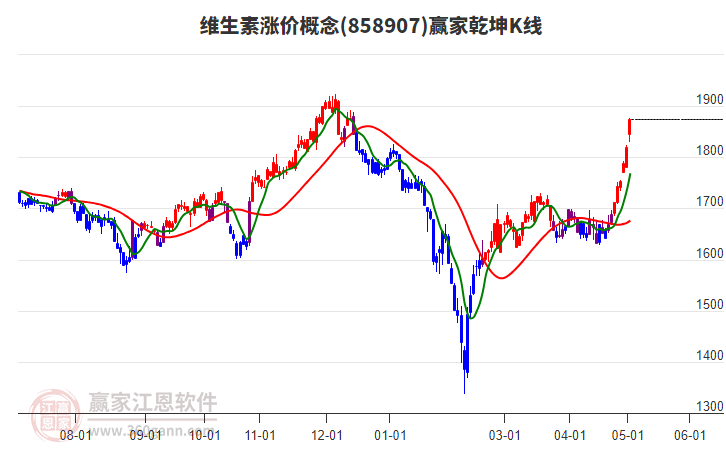 858907维生素涨价赢家乾坤K线工具