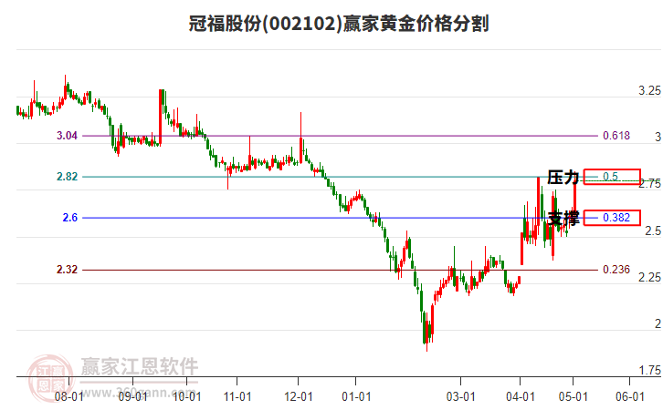 002102冠福股份黄金价格分割工具