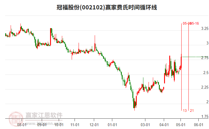 002102冠福股份费氏时间循环线工具