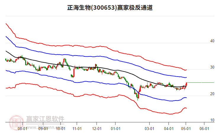 300653正海生物赢家极反通道工具