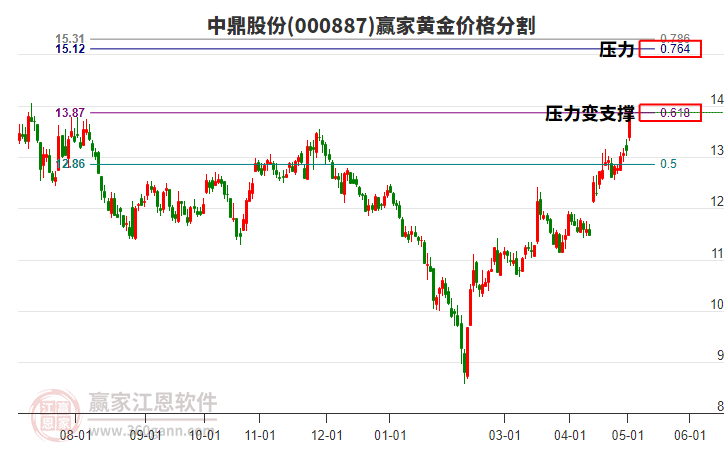 000887中鼎股份黃金價(jià)格分割工具 000887中鼎股份黃金價(jià)格分割工具
