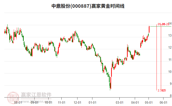 000887中鼎股份黃金時(shí)間周期線工具 000887中鼎股份黃金時(shí)間周期線工具
