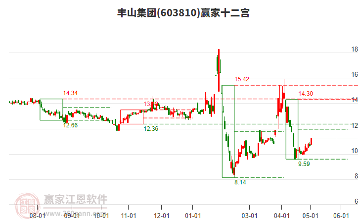 603810丰山集团赢家十二宫工具