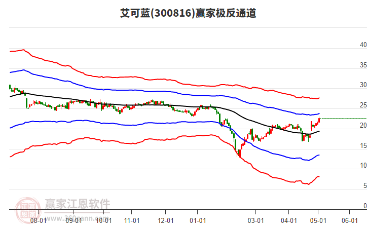 300816艾可藍贏家極反通道工具