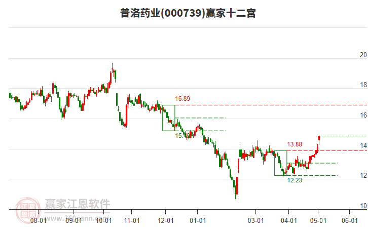 000739普洛藥業(yè)贏家十二宮工具