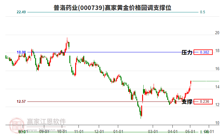 000739普洛藥業(yè)黃金價格回調(diào)支撐位工具
