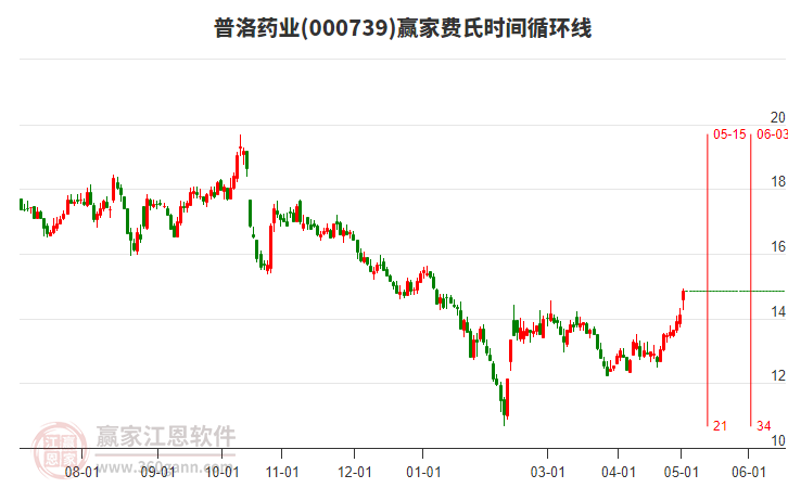 000739普洛藥業(yè)費氏時間循環(huán)線工具