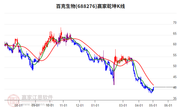 688276百克生物赢家乾坤K线工具