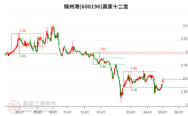600190錦州港贏家十二宮工具