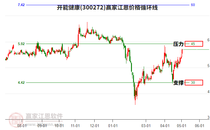 300272開能健康江恩價(jià)格循環(huán)線工具 300272開能健康江恩價(jià)格循環(huán)線工具